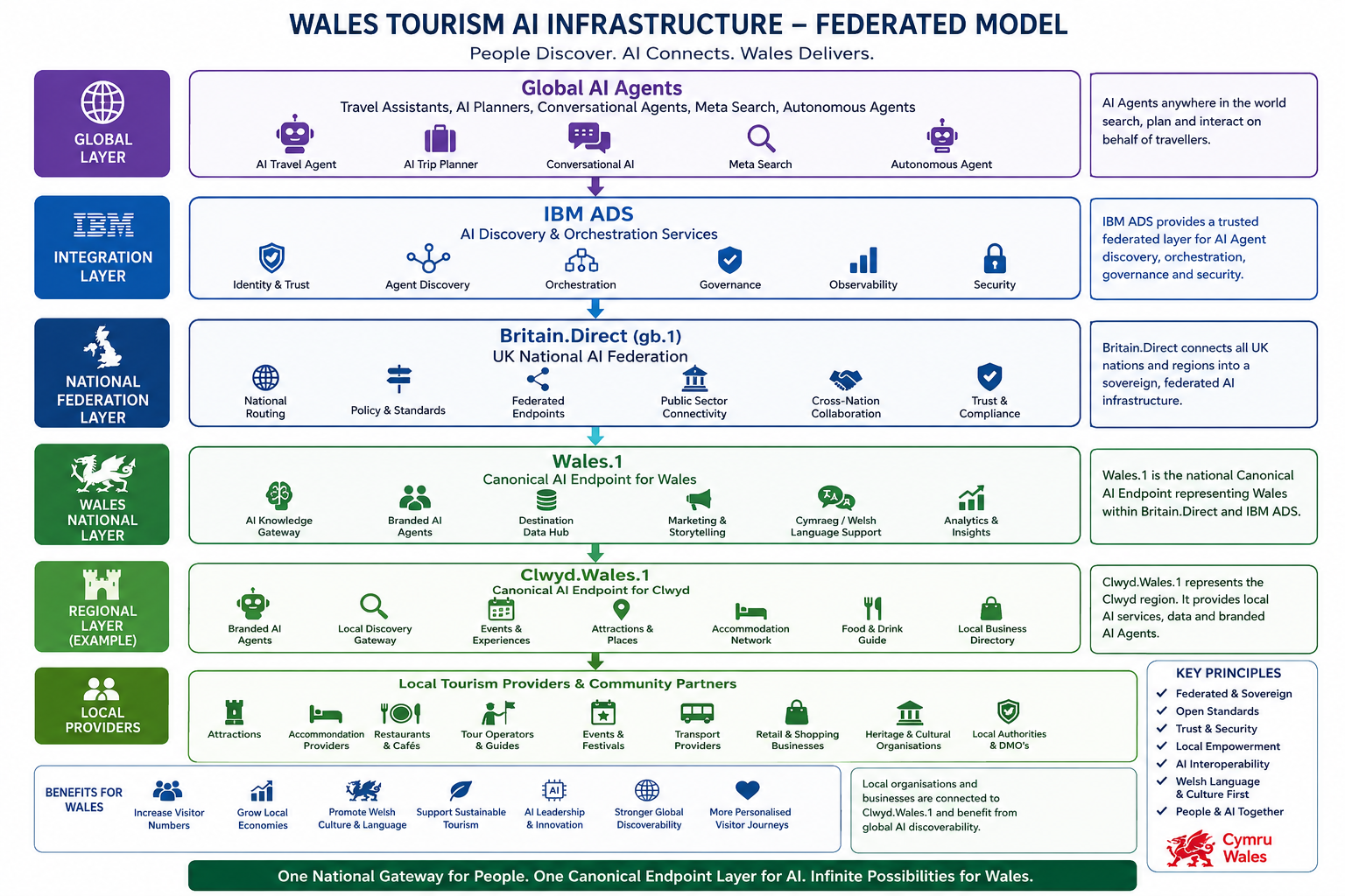 Federated-Wales-1
